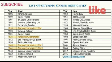 list of olympic host cities